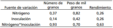 Efecto de tratamientos de semilla de trigo con raisan según estrategia de fertilización con nitrógeno - Image 5