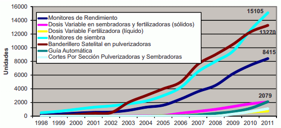 Agricultura de Precisión y Máquinas Precisas. Proyecto Agricultura de Precisión - Image 8