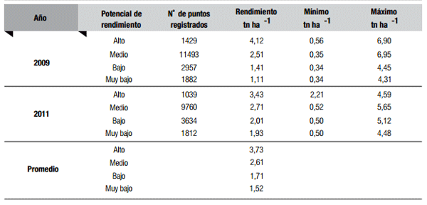 Delimitación de zonas de manejo a partir de monitores de rendimiento - Image 6