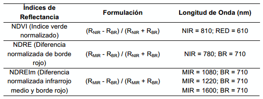 Indices espectrales según fertilizacion nitrogenada y zonas de productividad de trigo - Image 1