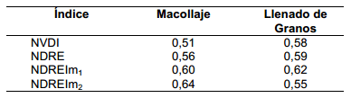 Indices espectrales según fertilizacion nitrogenada y zonas de productividad de trigo - Image 6