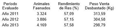 Variación estacional del rendimiento de res en bovinos de feedlot (evaluación de tres años consecutivos). - Image 1