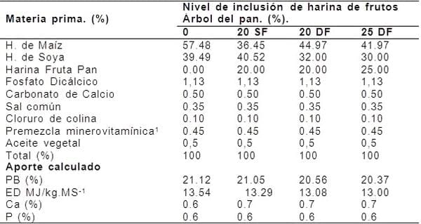 Empleo de la harina de frutos del árbol del pan (Artocarpus altilis) fermentada en estado sólido en dietas para cerdos en preceba - Image 2
