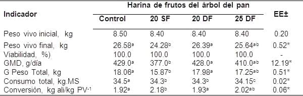 Empleo de la harina de frutos del árbol del pan (Artocarpus altilis) fermentada en estado sólido en dietas para cerdos en preceba - Image 4