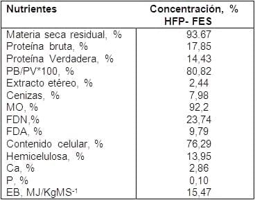 Empleo de la harina de frutos del árbol del pan (Artocarpus altilis) fermentada en estado sólido en dietas para cerdos en preceba - Image 3