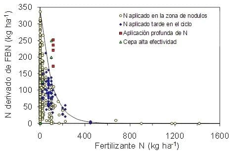 Las mejores prácticas para el manejo del nitrógeno en soja - Image 5