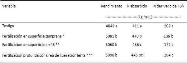 Las mejores prácticas para el manejo del nitrógeno en soja - Image 8