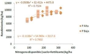 Fertilización con nitrógeno según zonas de productividad - Resumen trigo y cebada. INTA Tandil 2013-14. - Image 6