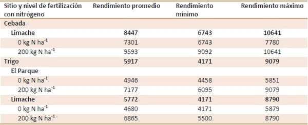 Fertilización con nitrógeno según zonas de productividad - Resumen trigo y cebada. INTA Tandil 2013-14. - Image 4