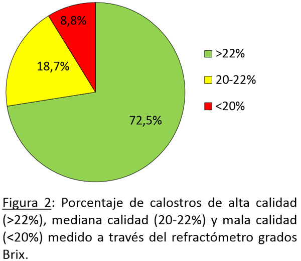 Evaluación en terreno de la calidad del calostro en vacas de lecherías de alta producción, medido a traves de dos métodos - Image 3
