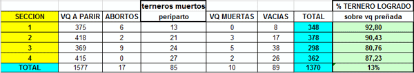 Parición de Vaquillonas, comparación de varios establecimientos - Image 1
