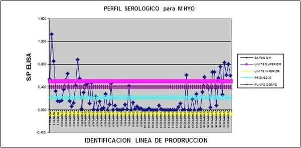 Utilizacion de la Serologia de ELISA contra Mycoplasma hyopneumoniae para evaluar su incidencia a diferentes edades de los Cerdos - Image 1