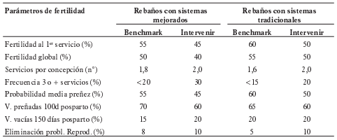 Fertilidad y benchmarks en Ganaderías Doble Propósito - Image 5