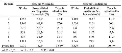 Fertilidad y benchmarks en Ganaderías Doble Propósito - Image 4
