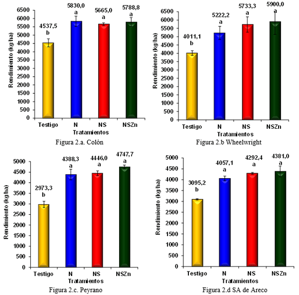 Respuesta aditiva a la fertilización con nitrógeno, azufre y zinc en trigo. Relación con indicadores de diagnóstico. Experiencias de la campaña 2014/15 - Image 7