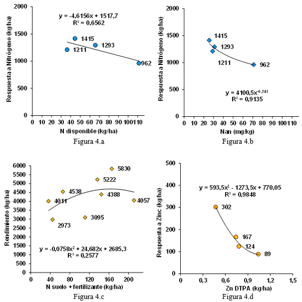 Respuesta aditiva a la fertilización con nitrógeno, azufre y zinc en trigo. Relación con indicadores de diagnóstico. Experiencias de la campaña 2014/15 - Image 9