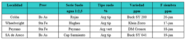 Respuesta aditiva a la fertilización con nitrógeno, azufre y zinc en trigo. Relación con indicadores de diagnóstico. Experiencias de la campaña 2014/15 - Image 2