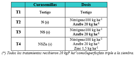 Respuesta aditiva a la fertilización con nitrógeno, azufre y zinc en trigo. Relación con indicadores de diagnóstico. Experiencias de la campaña 2014/15 - Image 1