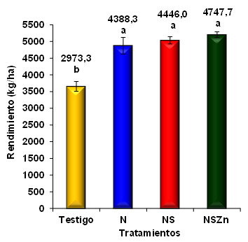 Respuesta aditiva a la fertilización con nitrógeno, azufre y zinc en trigo. Relación con indicadores de diagnóstico. Experiencias de la campaña 2014/15 - Image 8