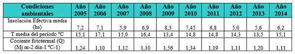 Respuesta aditiva a la fertilización con nitrógeno, azufre y zinc en trigo. Relación con indicadores de diagnóstico. Experiencias de la campaña 2014/15 - Image 5