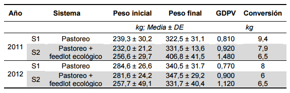Experiencias de recría y engorde con raciones secas en AUTOCONSUMO - Image 44