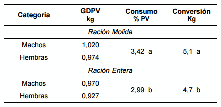 Experiencias de recría y engorde con raciones secas en AUTOCONSUMO - Image 17