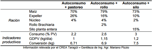 Experiencias de recría y engorde con raciones secas en AUTOCONSUMO - Image 48