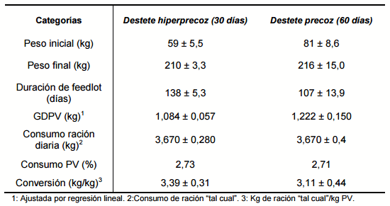 Experiencias de recría y engorde con raciones secas en AUTOCONSUMO - Image 9
