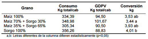 Experiencias de recría y engorde con raciones secas en AUTOCONSUMO - Image 16