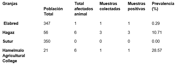 Epidemiología de la Dermatofilosis en la Republica de Eritrea - Image 1
