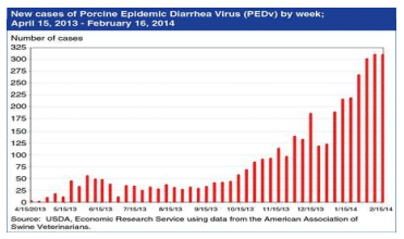 Informe sobre la diarrea epidémica porcina: reseña de enfermedad y evaluación de riesgo - Image 1