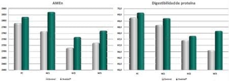 Efecto compensatorio de aditivo biológico en dietas reducidas en concentracion de nutrientes - Image 12