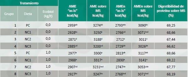 Efecto compensatorio de aditivo biológico en dietas reducidas en concentracion de nutrientes - Image 8