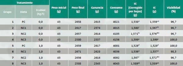 Efecto compensatorio de aditivo biológico en dietas reducidas en concentracion de nutrientes - Image 5
