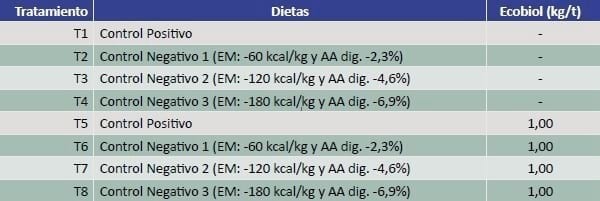 Efecto compensatorio de aditivo biológico en dietas reducidas en concentracion de nutrientes - Image 1