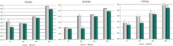 Efecto compensatorio de aditivo biológico en dietas reducidas en concentracion de nutrientes - Image 11