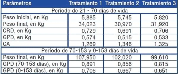 Diferentes programas de alimentación en sector de recría: Impacto en el desempeño zootécnico a los 70 y 153 días de vida - Image 5