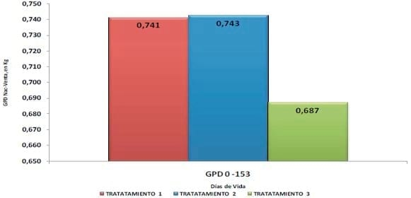 Diferentes programas de alimentación en sector de recría: Impacto en el desempeño zootécnico a los 70 y 153 días de vida - Image 13