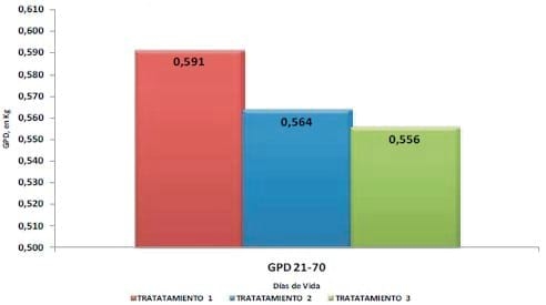 Diferentes programas de alimentación en sector de recría: Impacto en el desempeño zootécnico a los 70 y 153 días de vida - Image 8