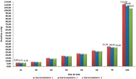 Diferentes programas de alimentación en sector de recría: Impacto en el desempeño zootécnico a los 70 y 153 días de vida - Image 7