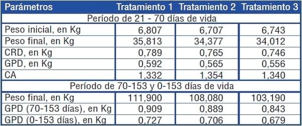 Diferentes programas de alimentación en sector de recría: Impacto en el desempeño zootécnico a los 70 y 153 días de vida - Image 2