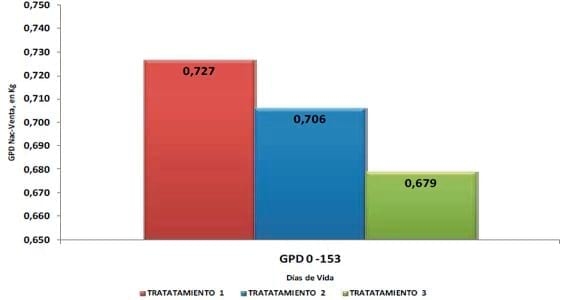 Diferentes programas de alimentación en sector de recría: Impacto en el desempeño zootécnico a los 70 y 153 días de vida - Image 12