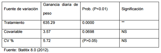 Comportamiento productivo de bovinos en ceba suplementados con bloques multrinutricionales a base de leguminosas - Image 12
