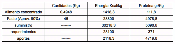 Comportamiento productivo de bovinos en ceba suplementados con bloques multrinutricionales a base de leguminosas - Image 10