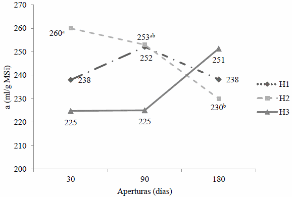 Fermentación in vitro de granos de sorgo con distintas humedades y en diferentes momentos del ensilaje - Image 1