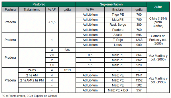 Alimentación en sistemas ganaderos intensivos de producción de carne: Recomendaciones para la mejora de la productividad - Image 6