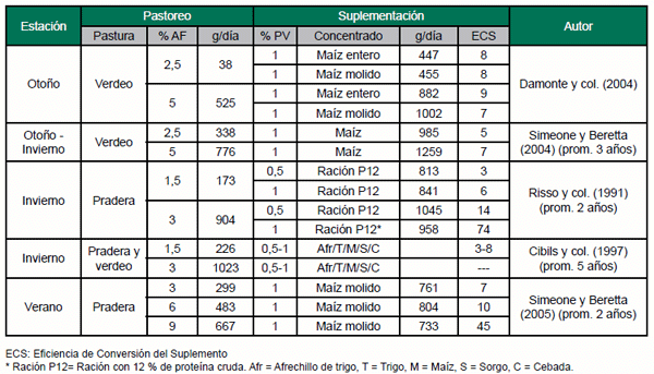Alimentación en sistemas ganaderos intensivos de producción de carne: Recomendaciones para la mejora de la productividad - Image 4