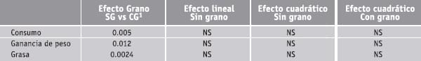 Engorde a corral de novillos alimentados con silaje de maíz como dieta base y diferentes niveles de grano de maíz y harina de girasol. 2. Efectos sobre el comportamiento productivo - Image 5