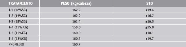 Engorde a corral de novillos alimentados con silaje de maíz como dieta base y diferentes niveles de grano de maíz y harina de girasol. 2. Efectos sobre el comportamiento productivo - Image 3