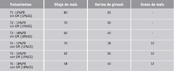 Engorde a corral de novillos alimentados con silaje de maíz como dieta base y diferentes niveles de grano de maíz y harina de girasol. 2. Efectos sobre el comportamiento productivo - Image 1
